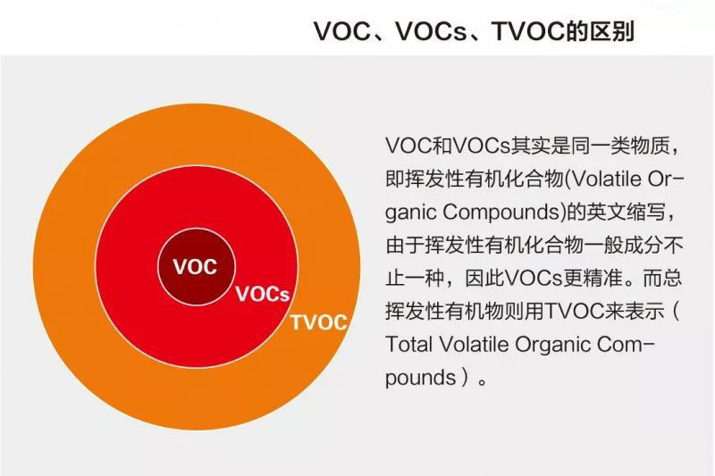 VOC、VOCs和TVOC，你分得清嗎？